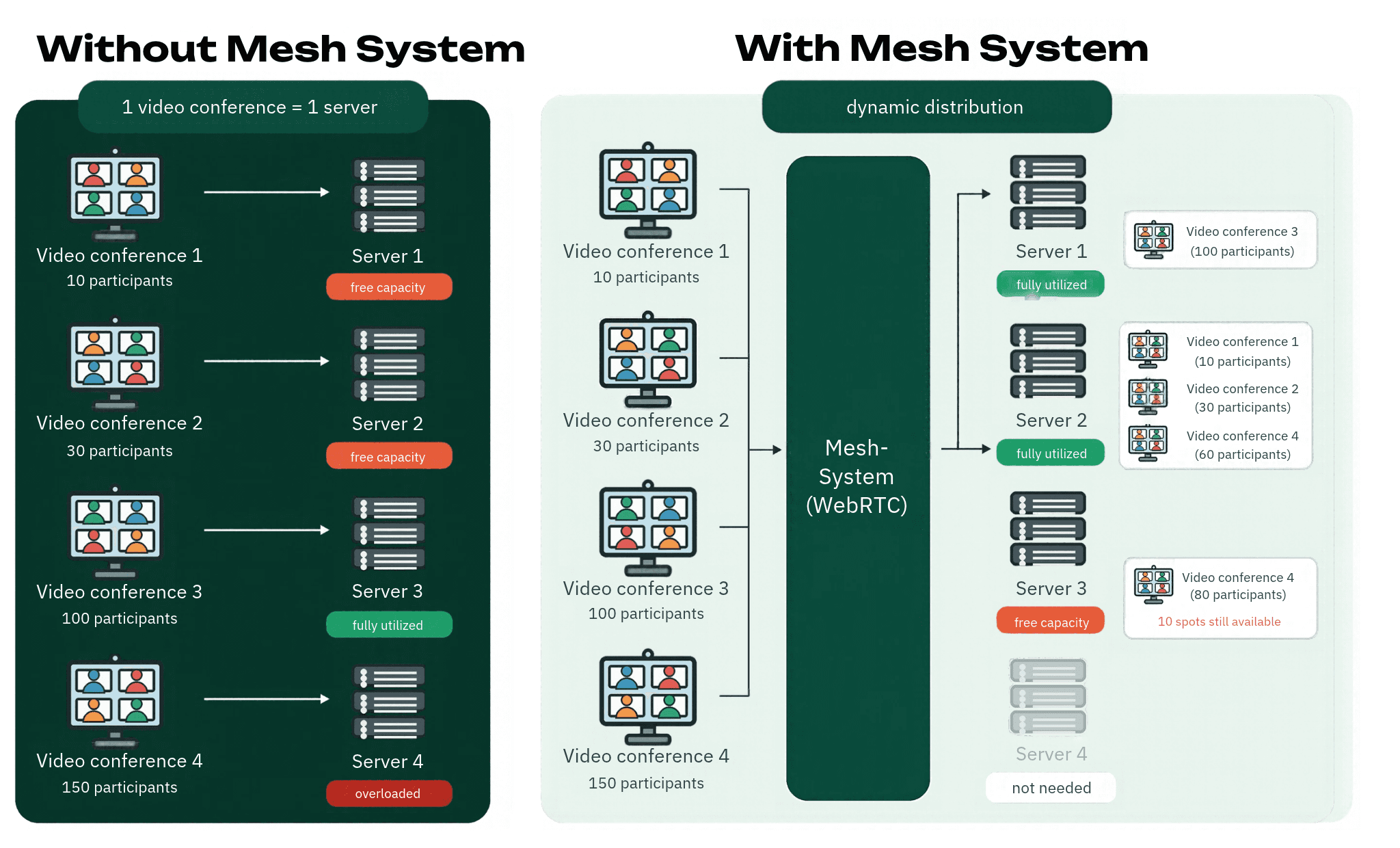Comparison of server load with and without a mesh system