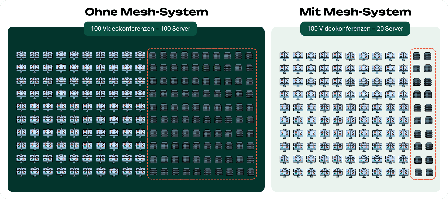 Infografik: Vergleich Server-Bedarf ohne und mit Mesh-System