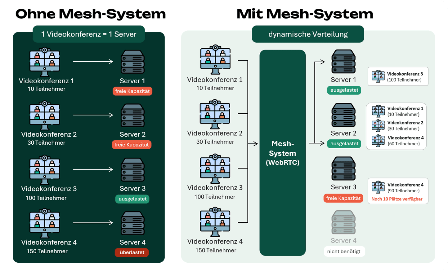 Gegenüberstellung der Server-Auslastung mit und ohne Mesh-System