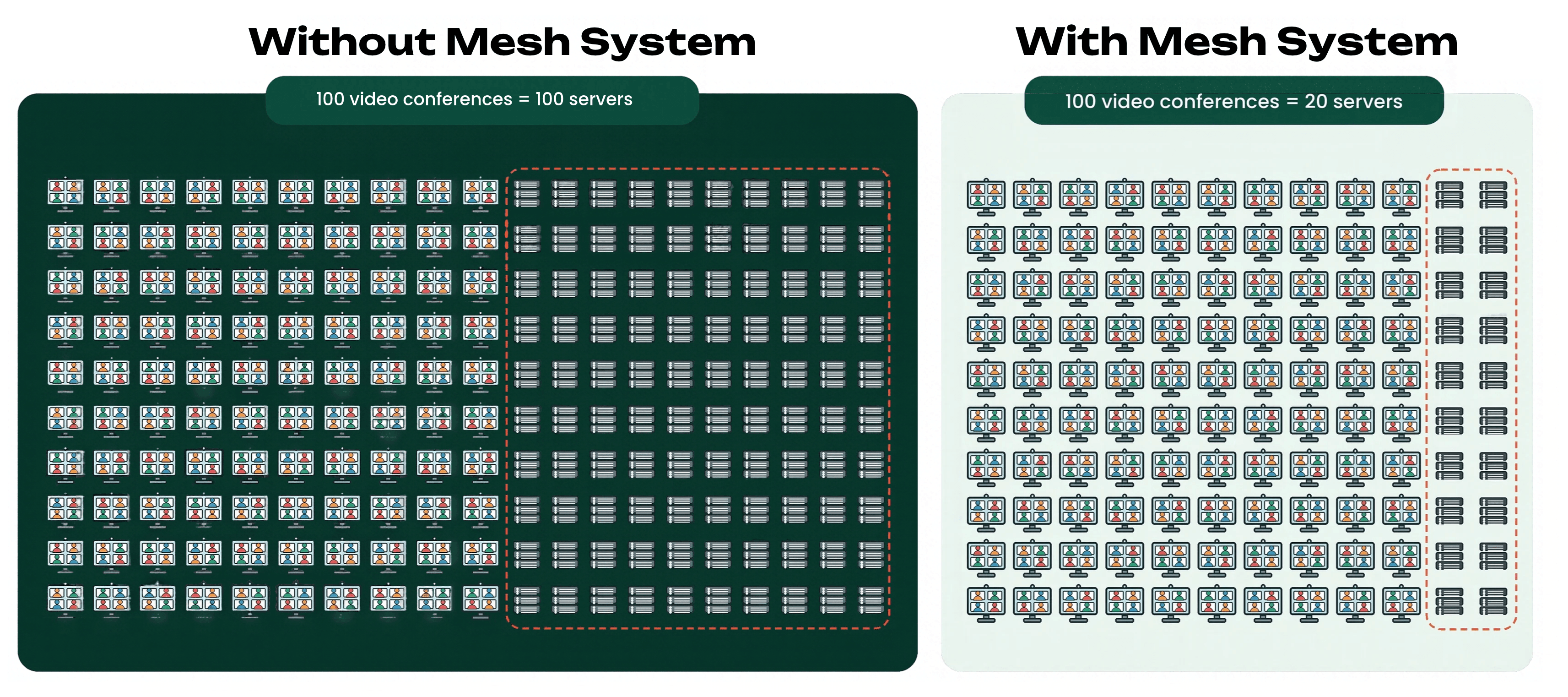 Infographic: Comparison of server requirements with and without a mesh system